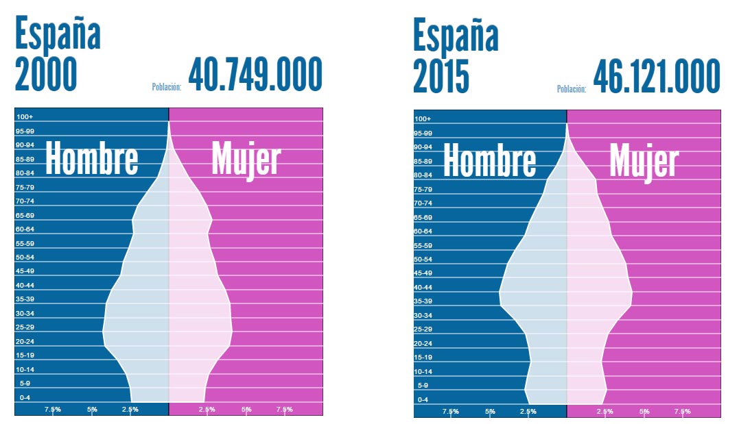 Población España desde 2000 hasta 2015