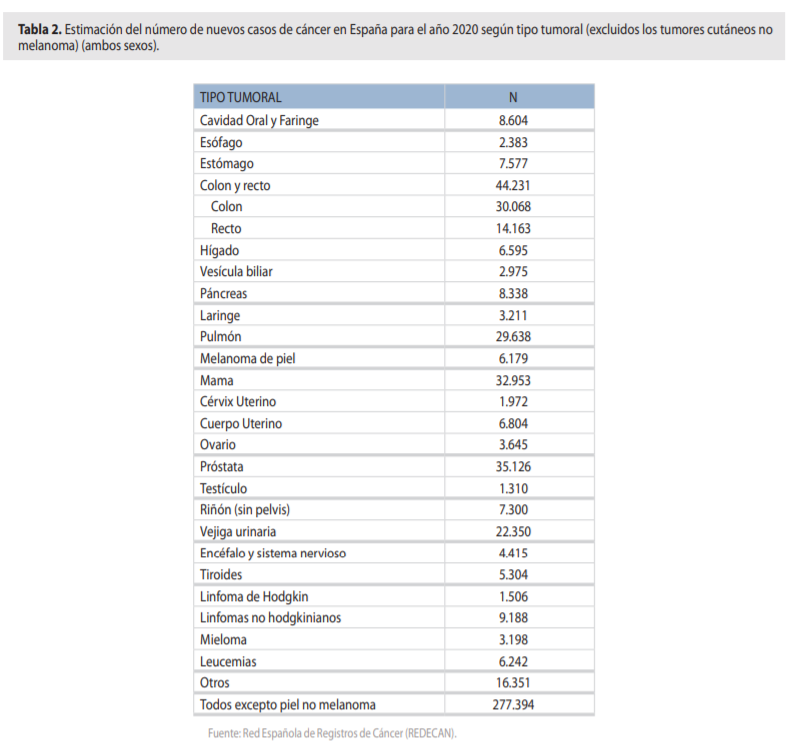 estimación cáncer españa 2020