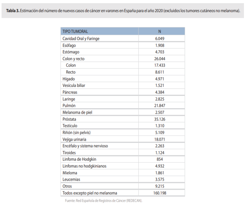 estimación cáncer hombres españa 2020