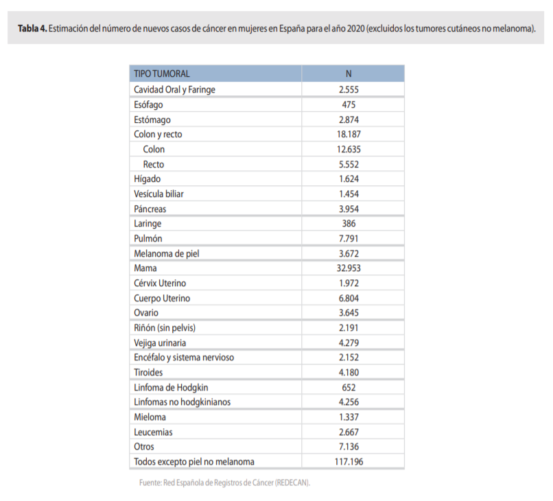 estimación cáncer mujeres españa 2020