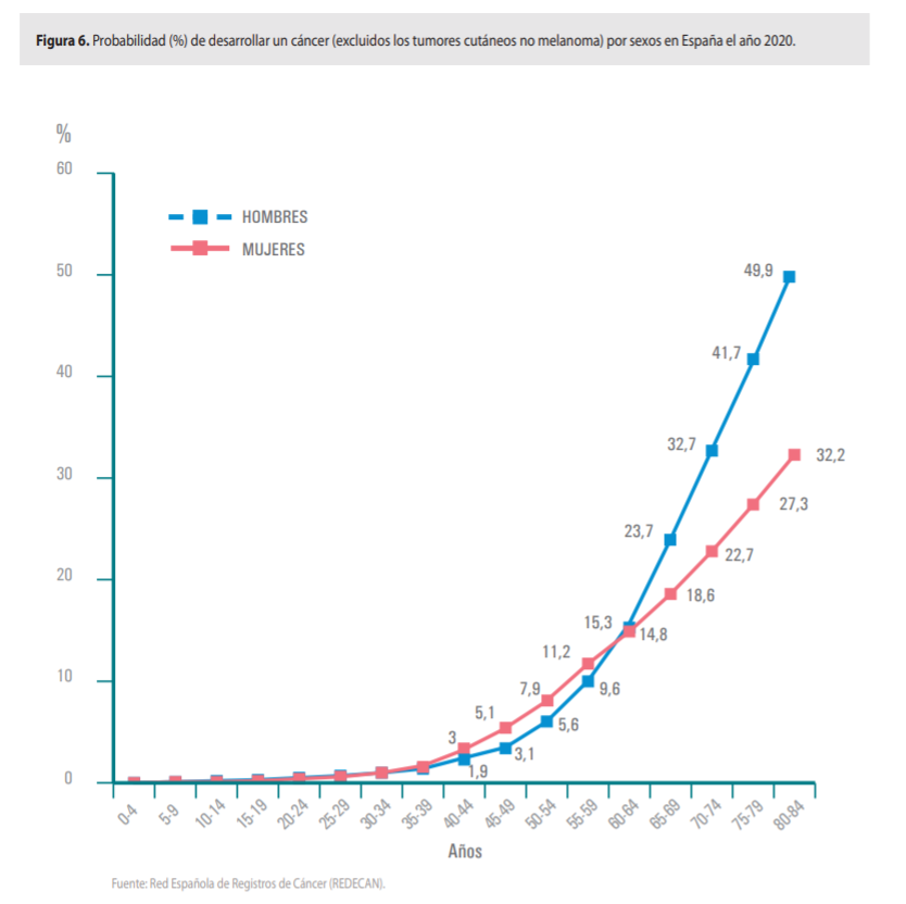 probabilidad de sufrir un cáncer en españa 2020