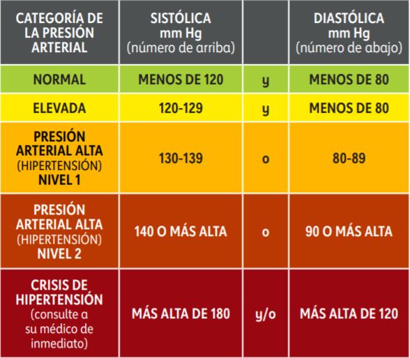 Niveles de tensión arterial según la American Heart Association